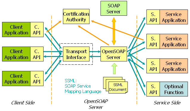 OpenSOAP Architecture
