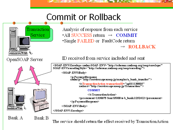 Commit request to Bank A from transaction process
